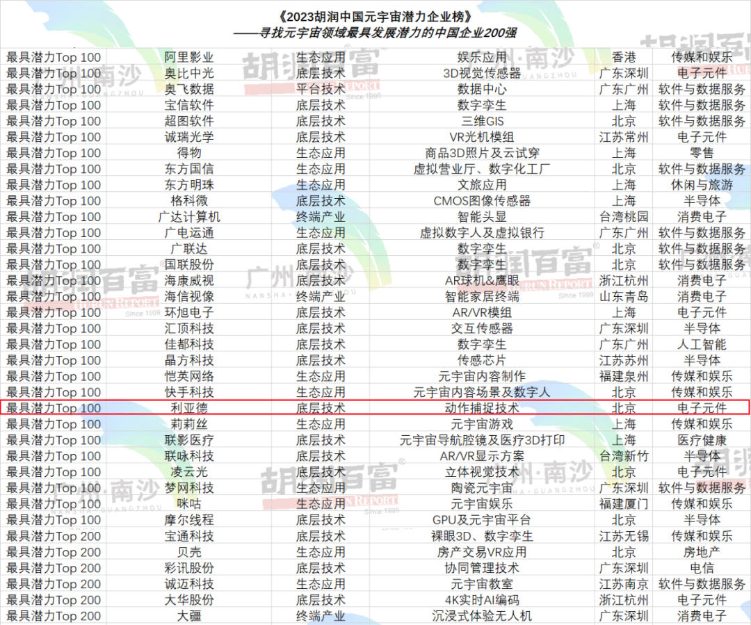 再登胡润榜 | 凯发天生赢家一触即发首页入选元宇宙潜力企业TOP100