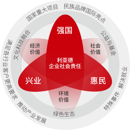 凯发天生赢家一触即发首页坚持以科技力量践行“强国、兴业、惠民”的社会责任